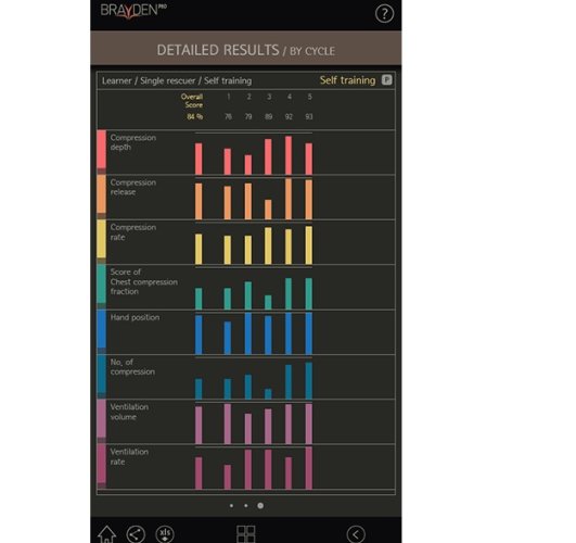 BRAYDEN PRO - figurína s bluetooth aplikací pro rozšířený monitoring KPR