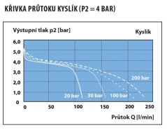 Lahvový redukční ventil MEDIREG II 50L