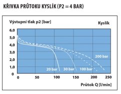 Lahvový redukční ventil MEDIREG II 50L